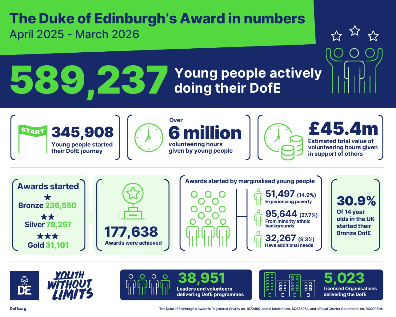 The Duke of Edinburgh's Award in numbers, April 2025 to March 2026: 589,237 young people actively doing their DofE, 345,908 starts, over 6 million volunteering hours worth an estimated £45.4m, 177,638 Awards achieved, 30.9% of 14-year-olds in the UK started their Bronze